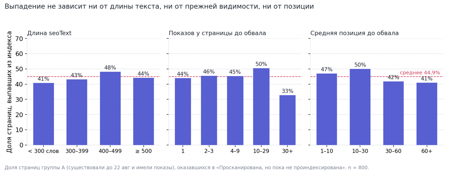 Google снял с индекса две трети нашего сайта за один день. Мы нашли виновного, и это оказался не он - 2
